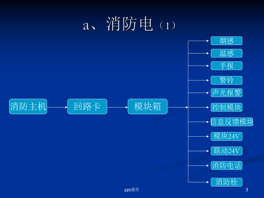 海湾消防自动报警及联动系统培训-ppt课件.ppt_第3页