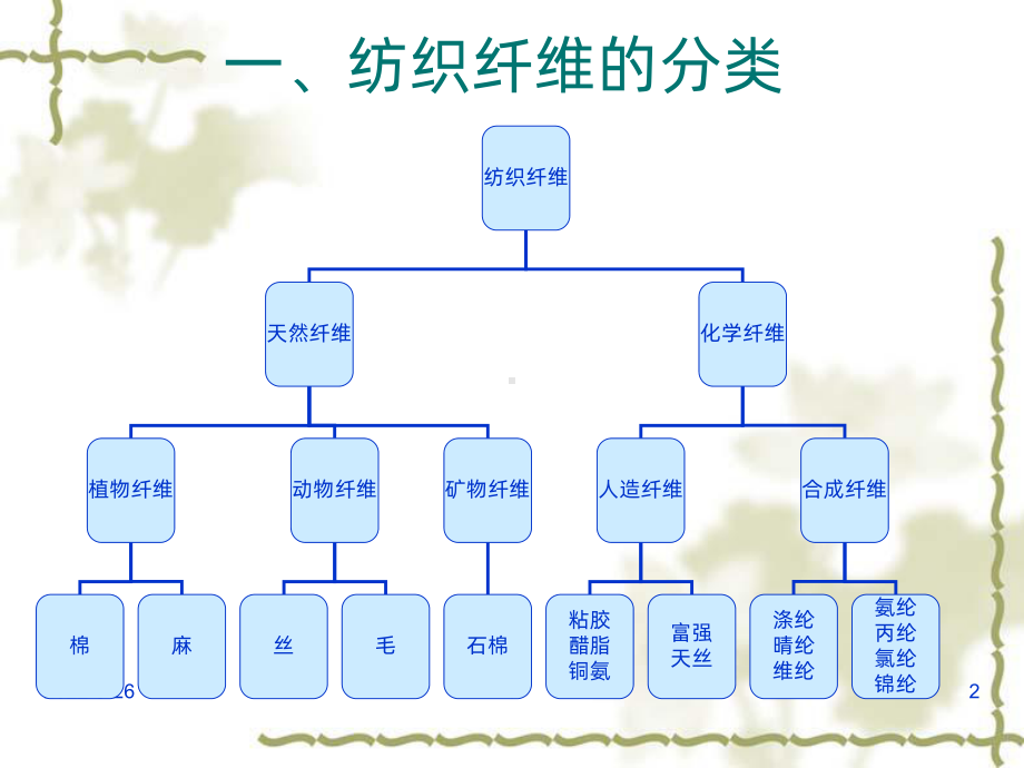 面料知识与洗涤保养PPT课件.ppt_第2页