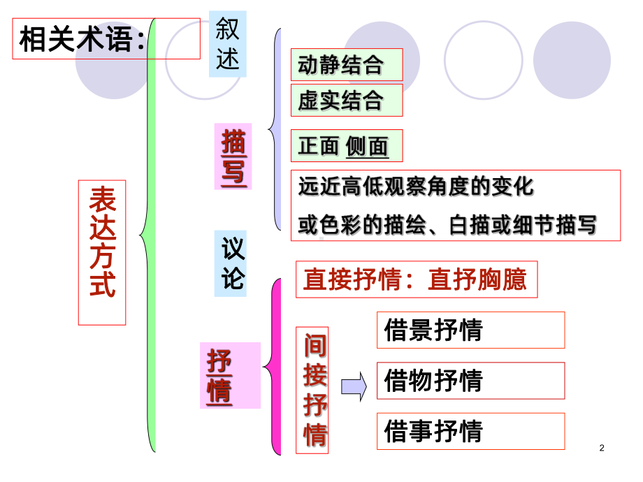 诗歌鉴赏表达技巧之表达方式PPT课件.ppt_第2页