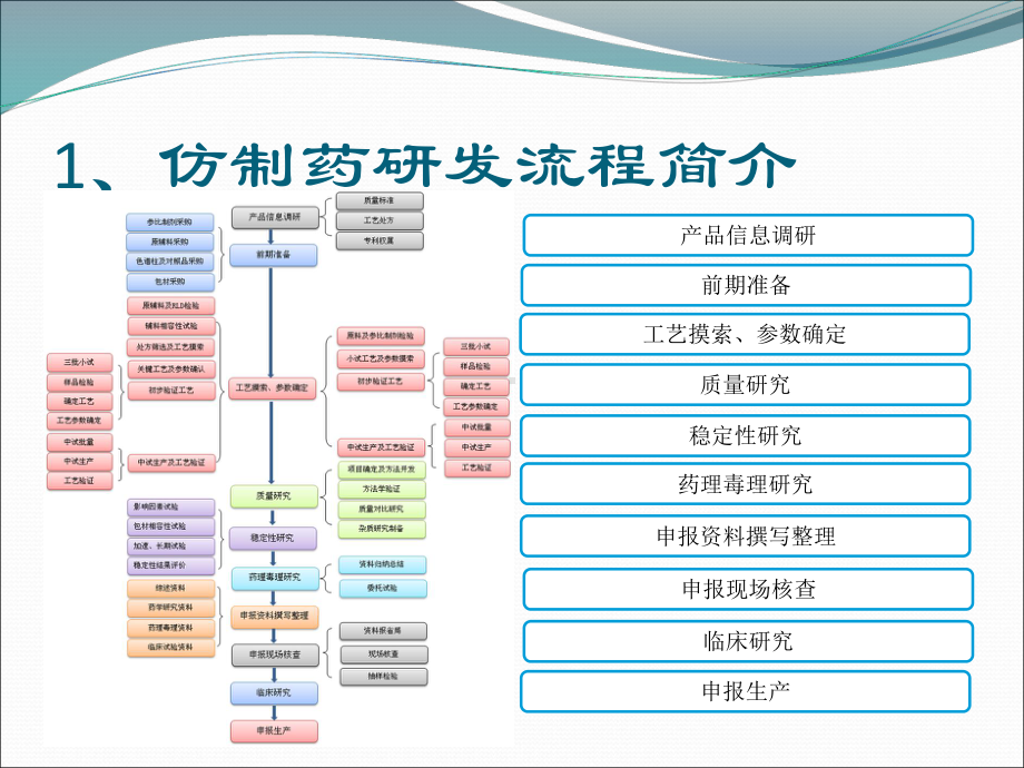 仿制药研发项目质量过程控制课件.pptx_第3页