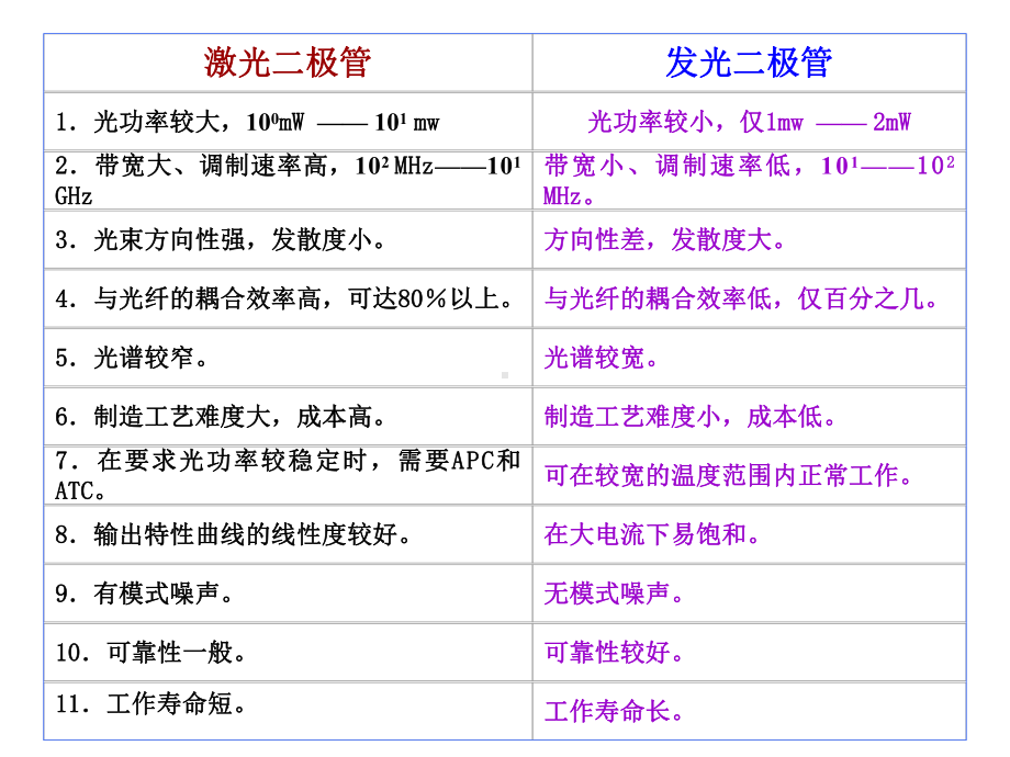 光发射机与光接收机-ppt课件.ppt_第3页