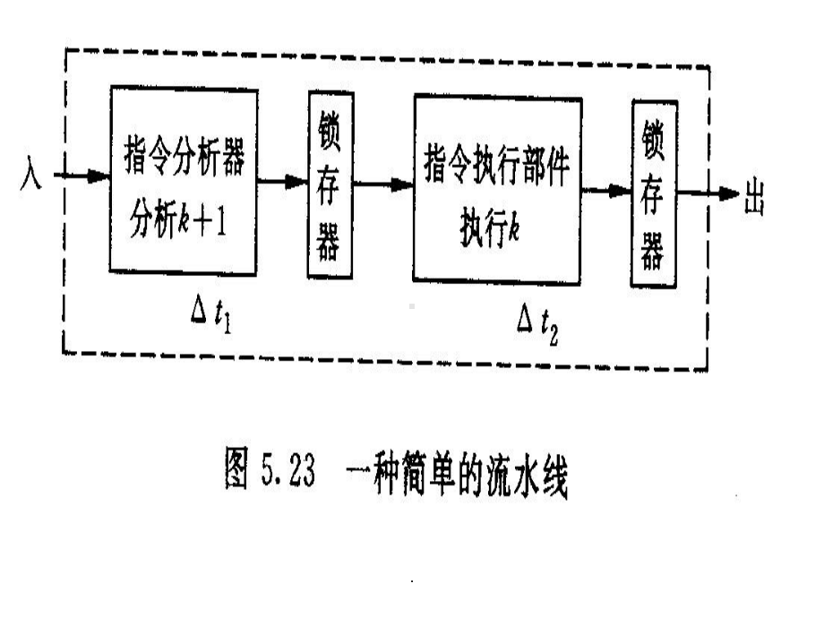 流水线问题系统结构PPT课件.ppt_第3页