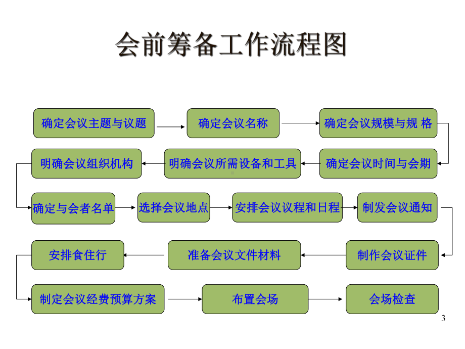 秘书会务工作ppt课件.ppt_第3页