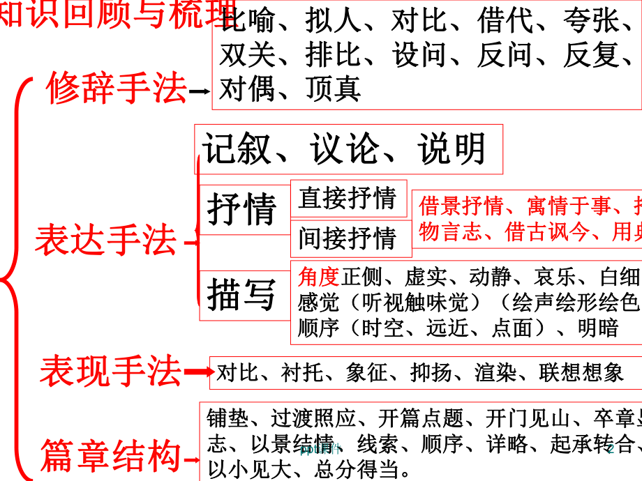 诗歌鉴赏-修辞手法-ppt课件.ppt_第2页