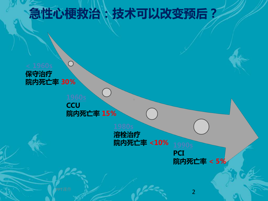 胸痛中心-ppt课件.ppt_第2页