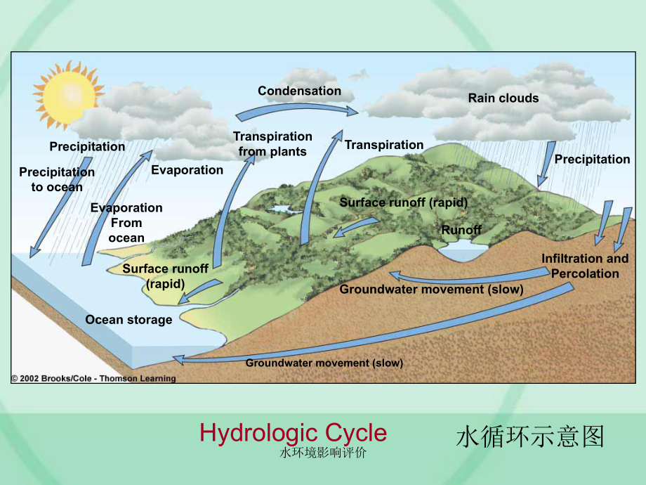 水环境影响评价-ppt课件.ppt_第3页