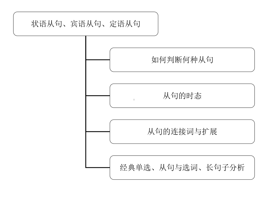 中考英语语法讲解课件-从句综合讲解30页PPT.ppt_第3页