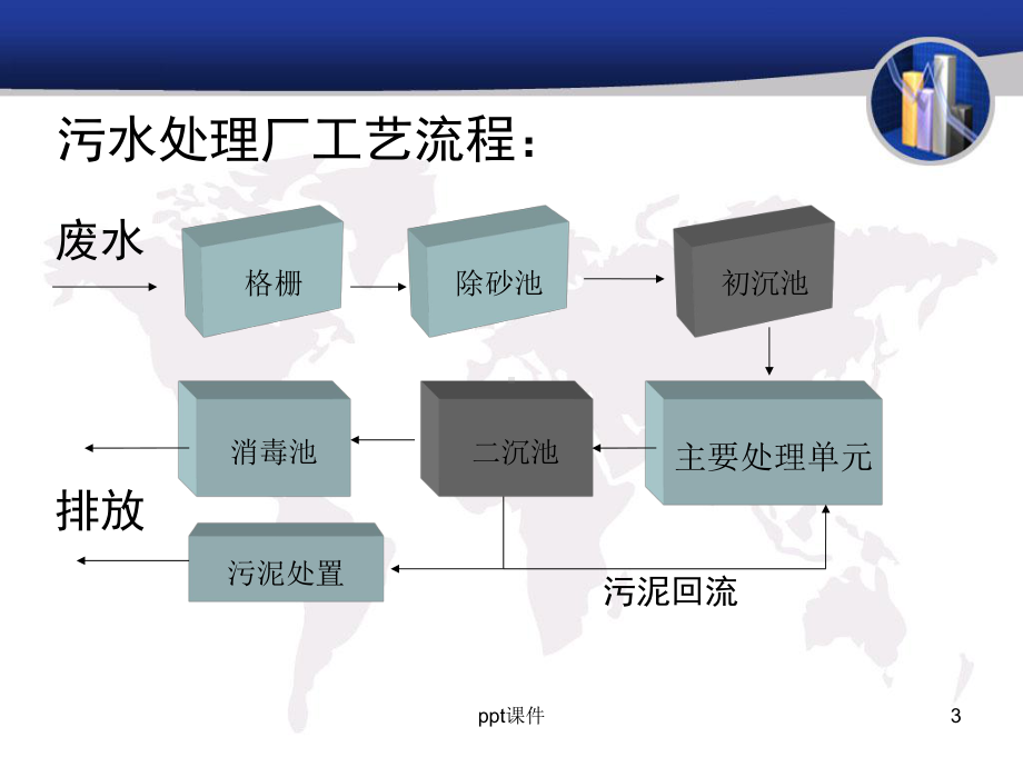 污水处理常用工艺介绍-ppt课件.ppt_第3页