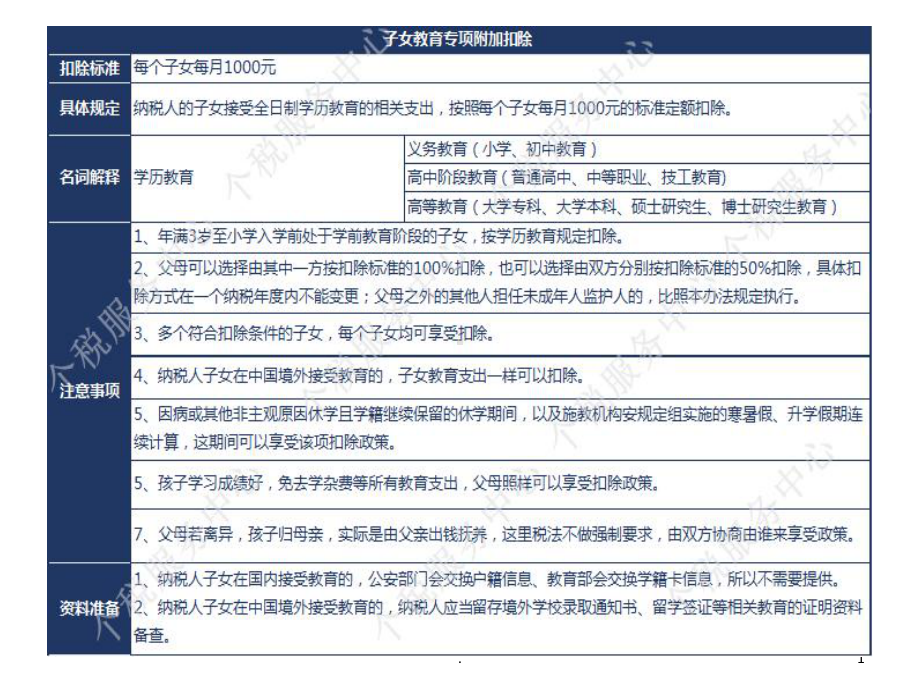 个人所得税专项附加扣除及答疑ppt课件.ppt_第1页