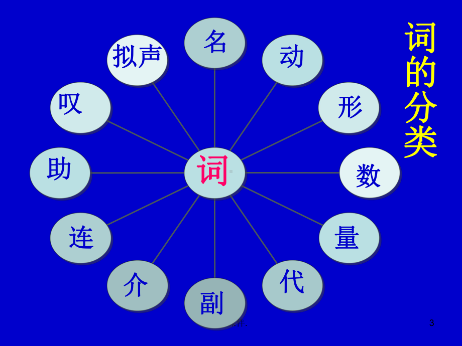 初中语文词性ppt课件.ppt_第3页