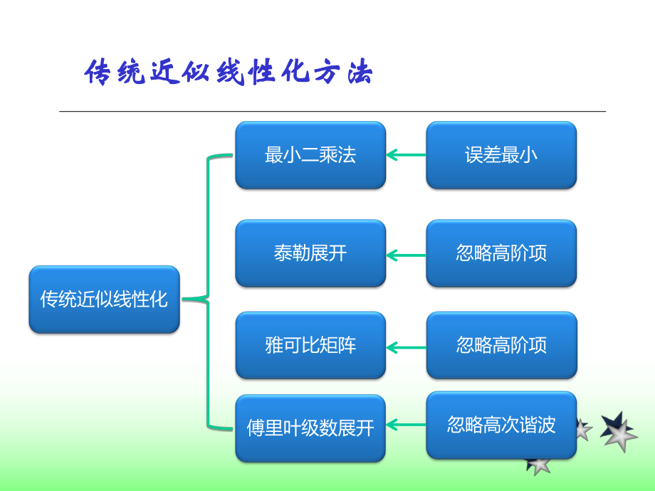 非线性系统线性化-ppt课件.ppt_第3页