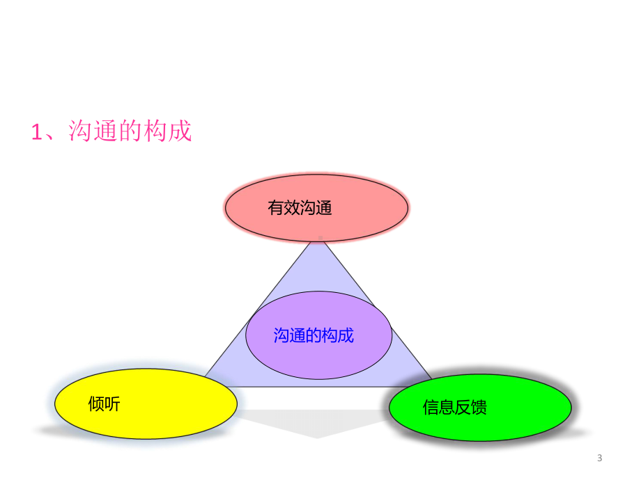 职业沟通技巧ppt课件.ppt_第3页