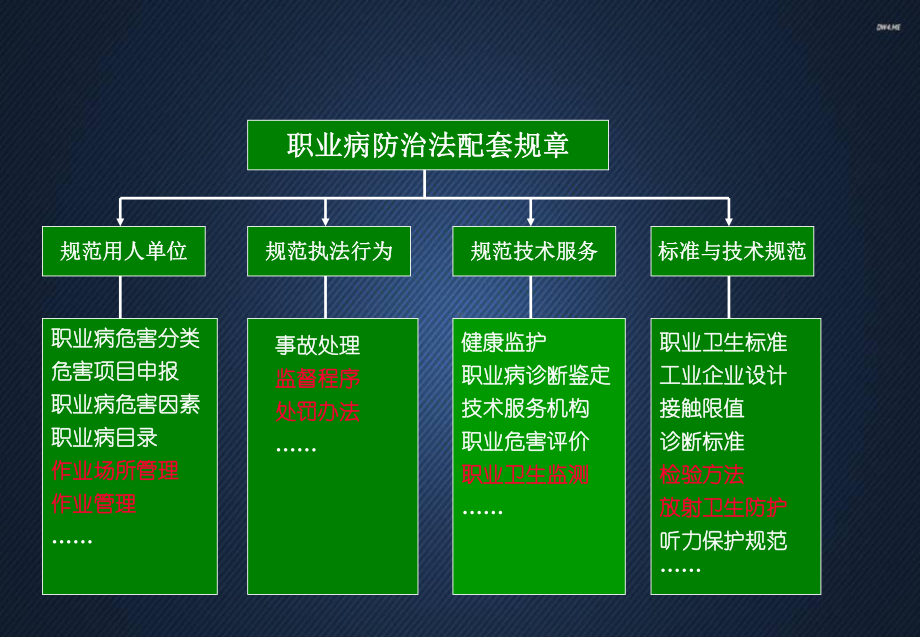 职业病防治法-ppt课件.ppt_第3页