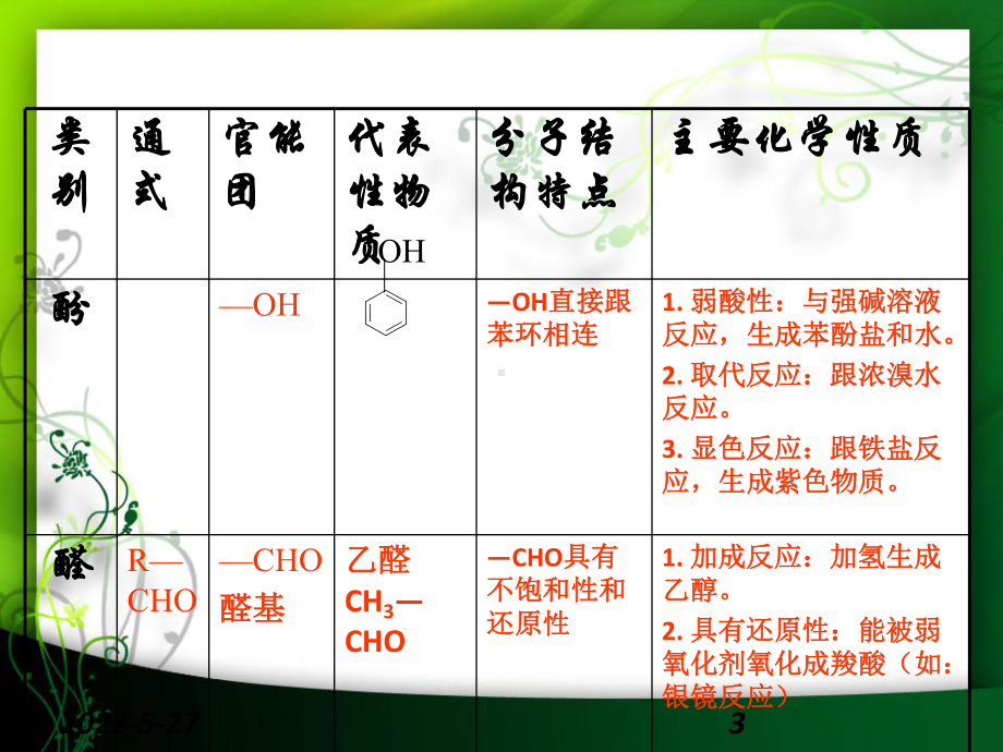 烃的衍生物复习课件.ppt_第3页