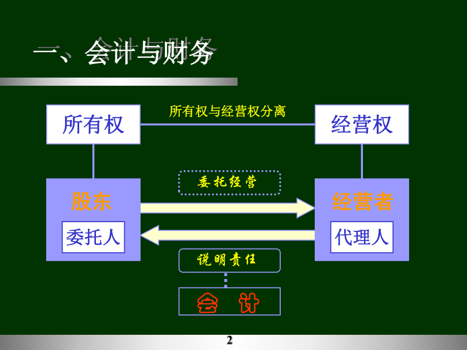 非财务人员财务知识培训-ppt课件.ppt_第2页