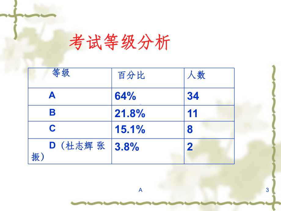 语文试卷讲评课件.ppt_第3页