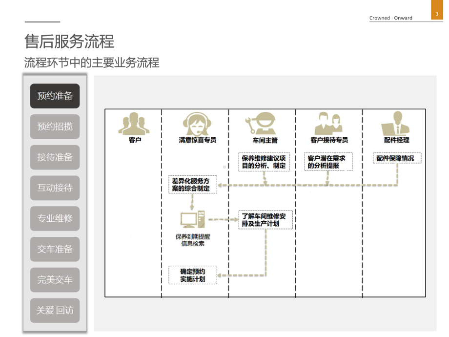 S服务流程PPT课件.pptx_第3页