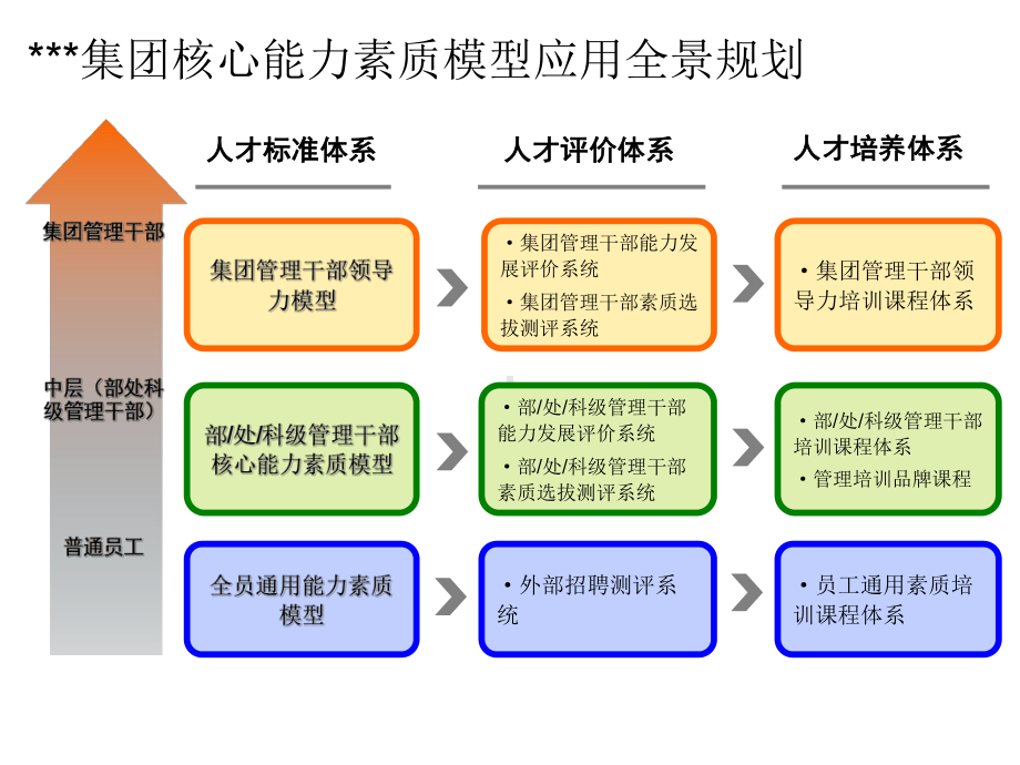 基于胜任力的人才发展体系-ppt课件.ppt_第3页