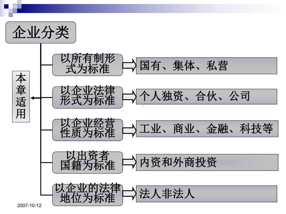 实用经济法教程配套课件第二章.ppt_第2页