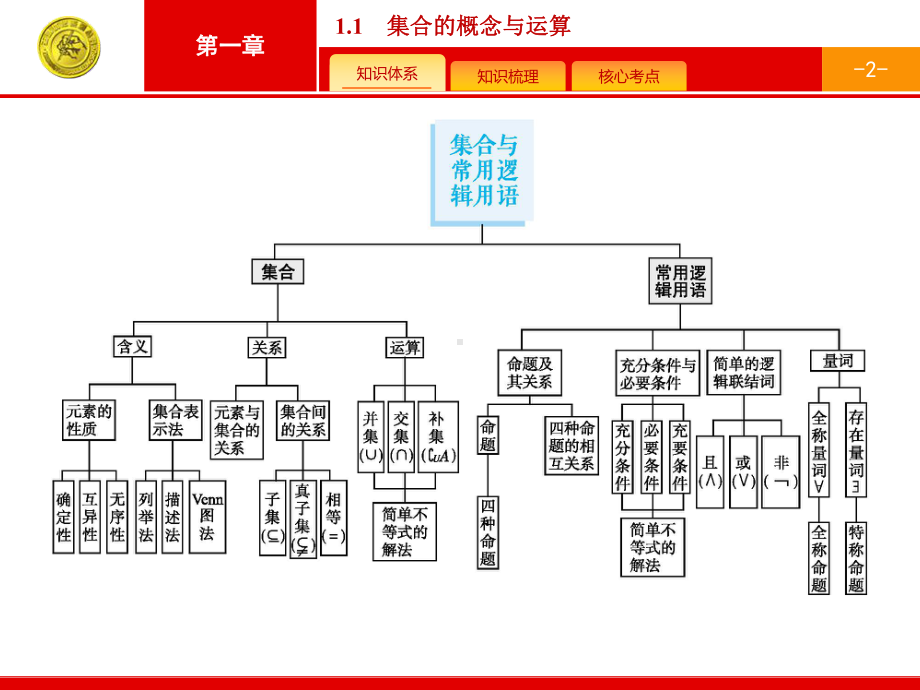 高中数学理配套PPT课件1.1.pptx_第2页