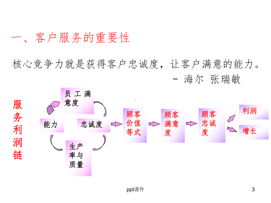 《客服人员培训》PPT课件.ppt_第3页