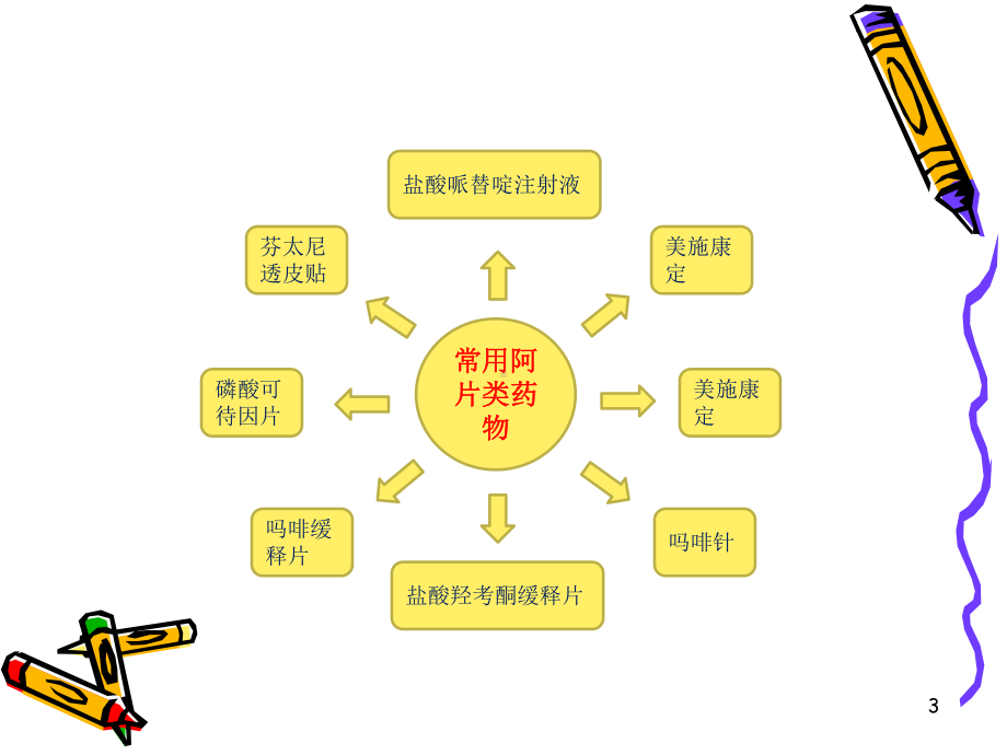 癌痛药物说明书PPT课件.ppt_第3页