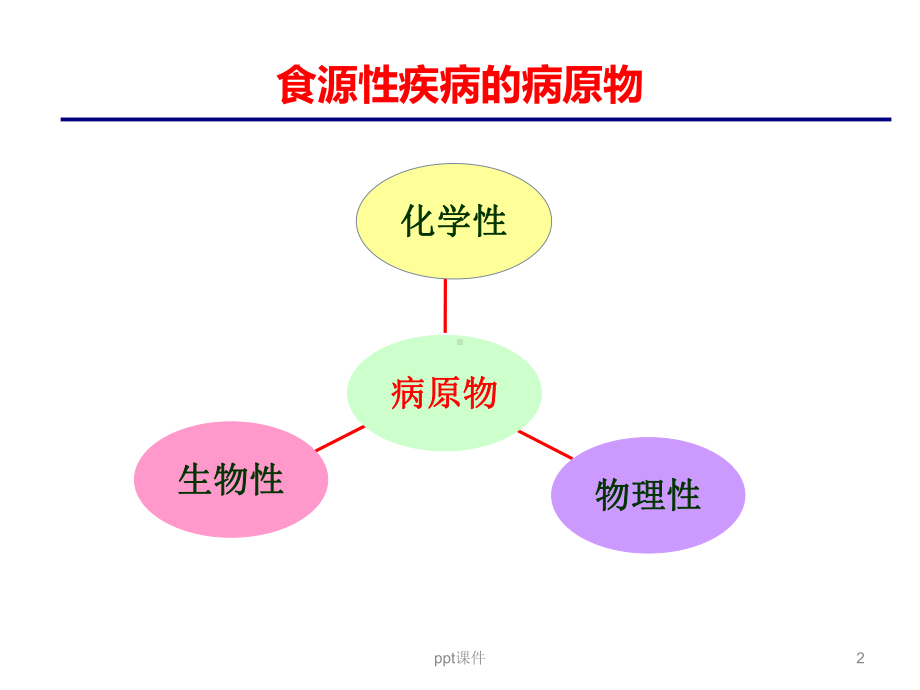 食源性疾病-ppt课件.ppt_第2页