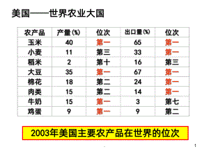 美国农业PPT课件.ppt