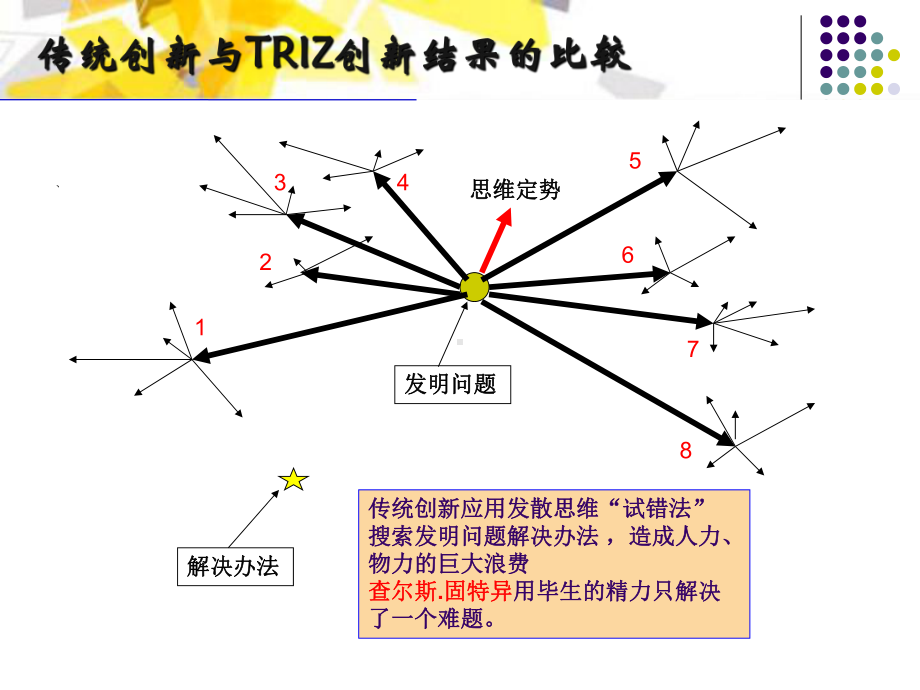 TRIZ创新思维专题培训课件.ppt_第3页