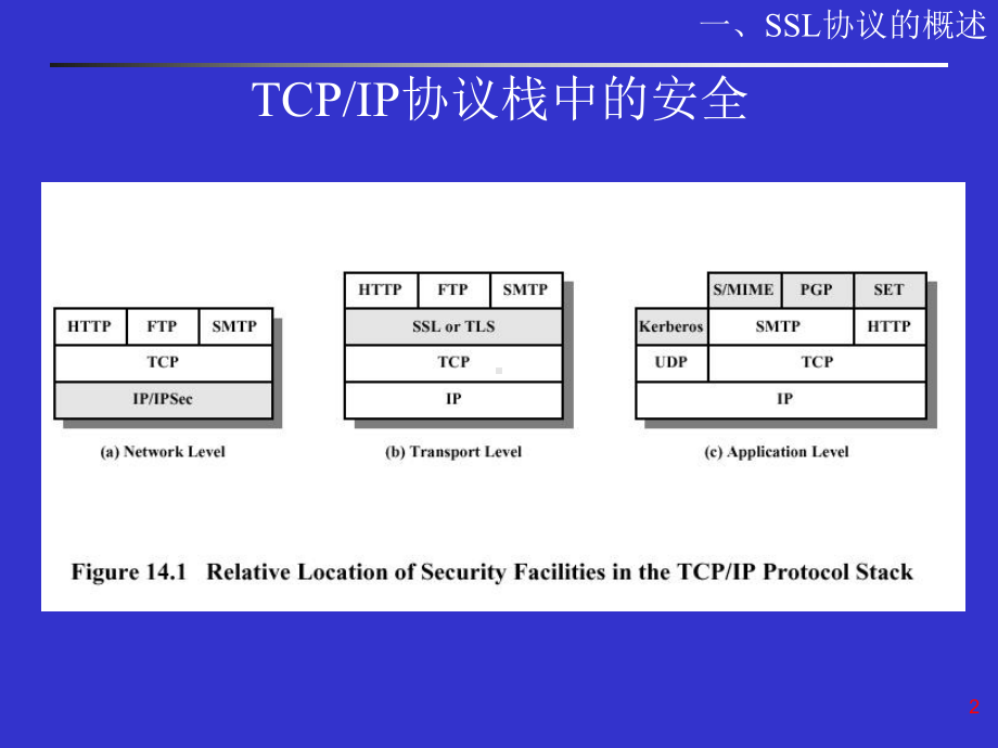 TLS(SSL)协议PPT教学课件.ppt_第2页