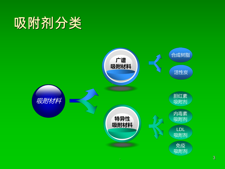 血液灌流ppt课件(同名474).ppt_第3页