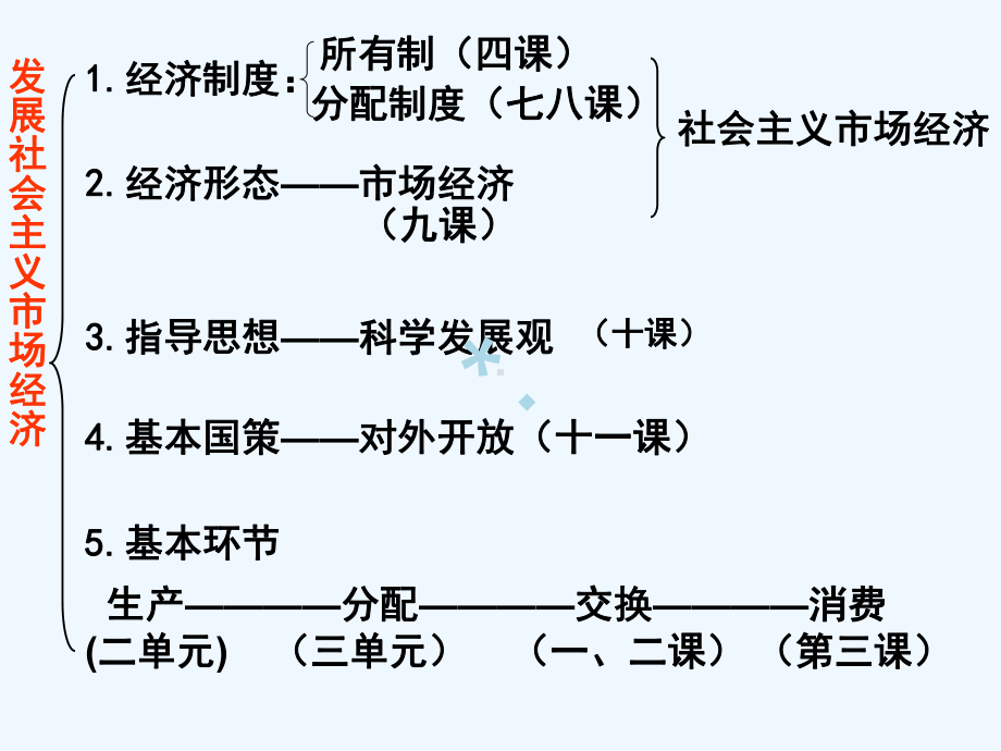 高中政治经济生活专题复习.[PPT课件].ppt_第3页