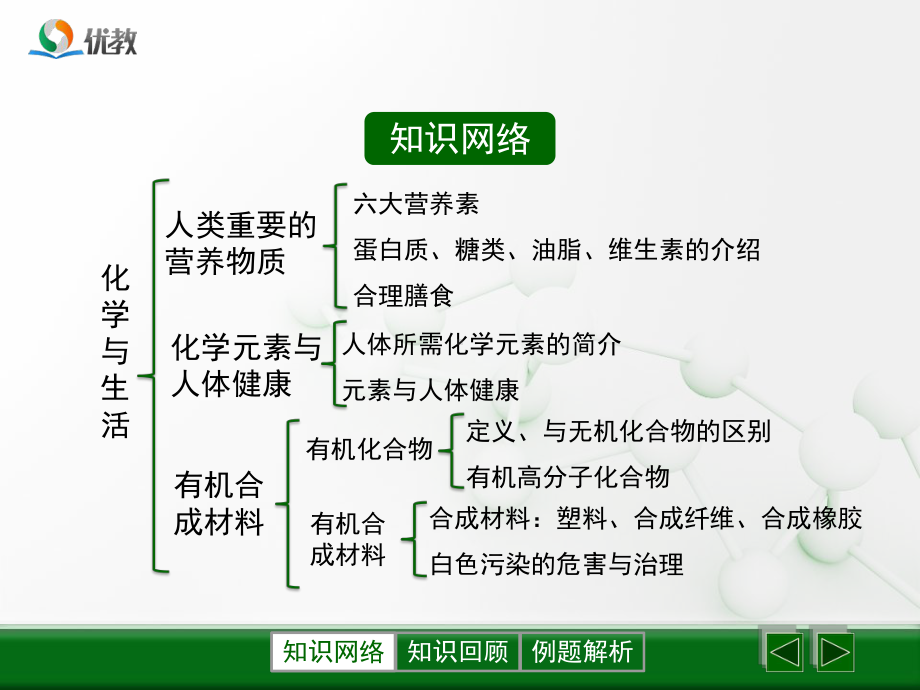 《化学与生活》复习课件.ppt_第2页