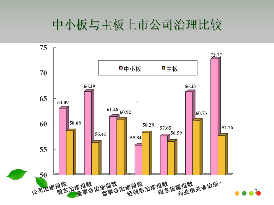 公司治理ppt课件.ppt_第3页