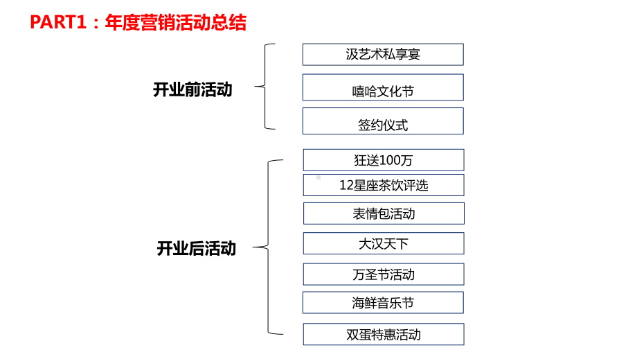 汉邦66广场购物中心市场推广部2017年度工作总结.pptx_第2页