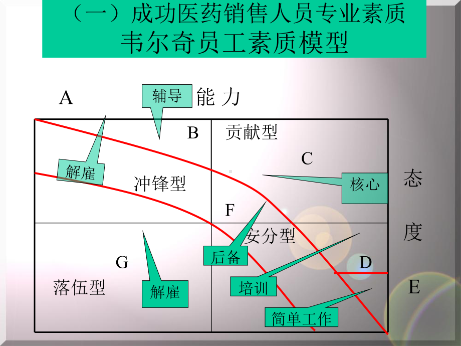 医药代表销售素质的目的和意义培训课件(内容完整-.pptx_第3页