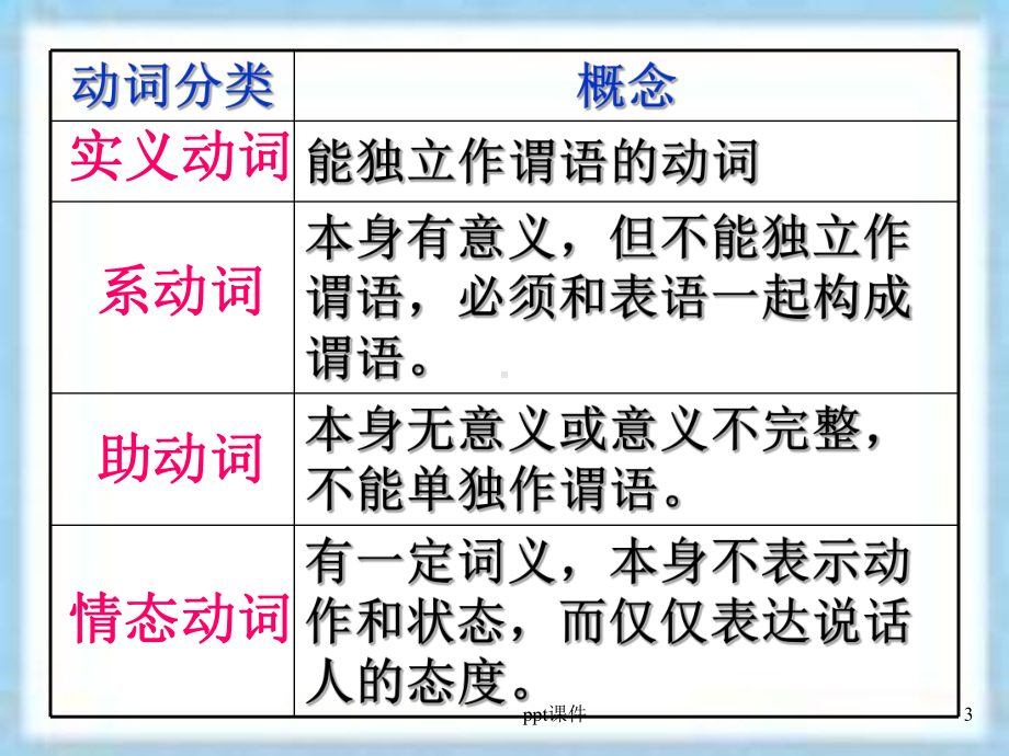 英语动词讲解-ppt课件.ppt_第3页