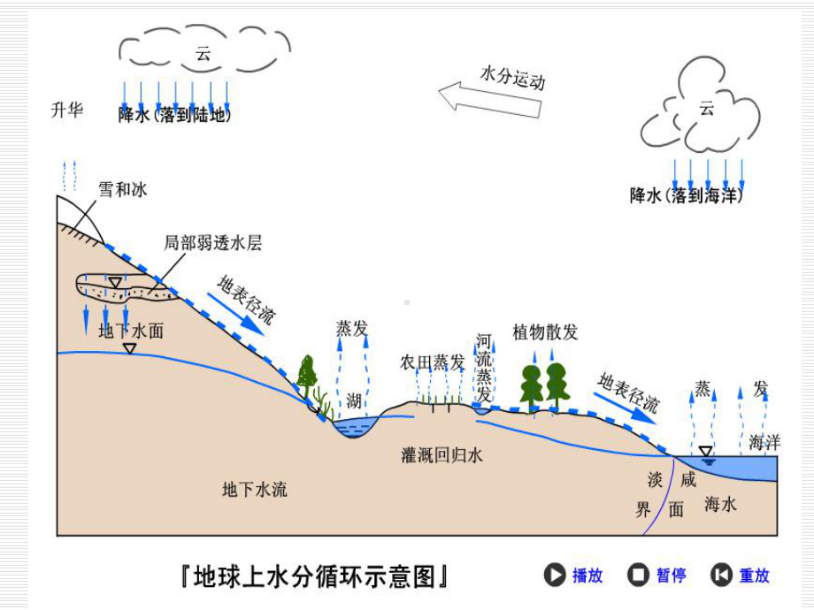 水文学原理-蒸散发-ppt课件.ppt_第3页