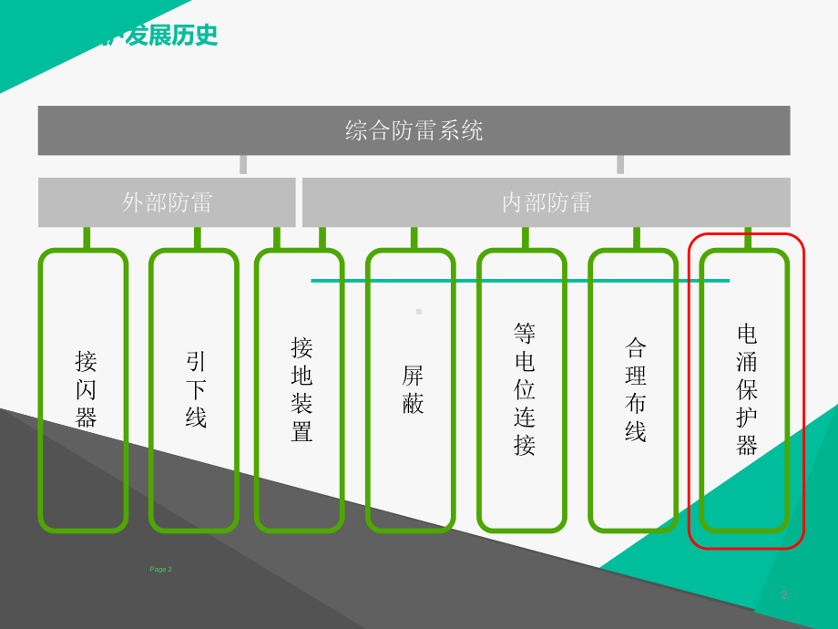 电涌保护器SPD-ppt课件.ppt_第2页