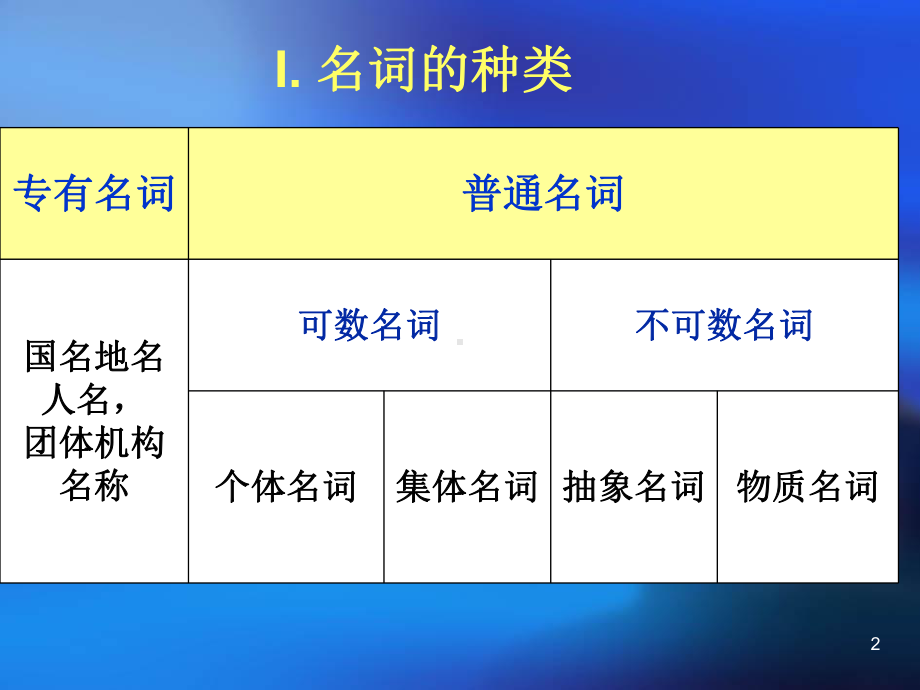 65大学英语语法名词PPT课件.ppt_第2页