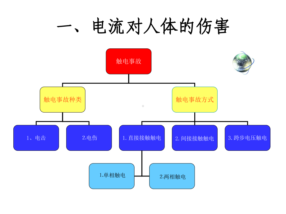 触电危害及救护PPT课件-精品.ppt_第3页