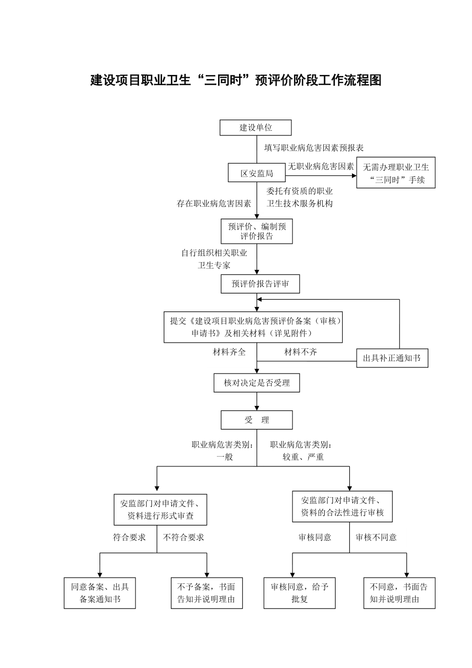 建设项目职业卫生“三同时”工作流程图.doc_第2页