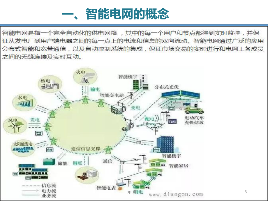 智能电网-ppt课件.pptx_第3页