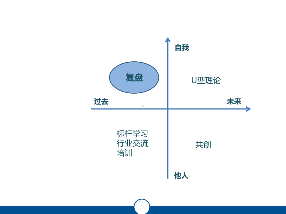 《复盘从经验中学习》专题培训课件.ppt_第1页