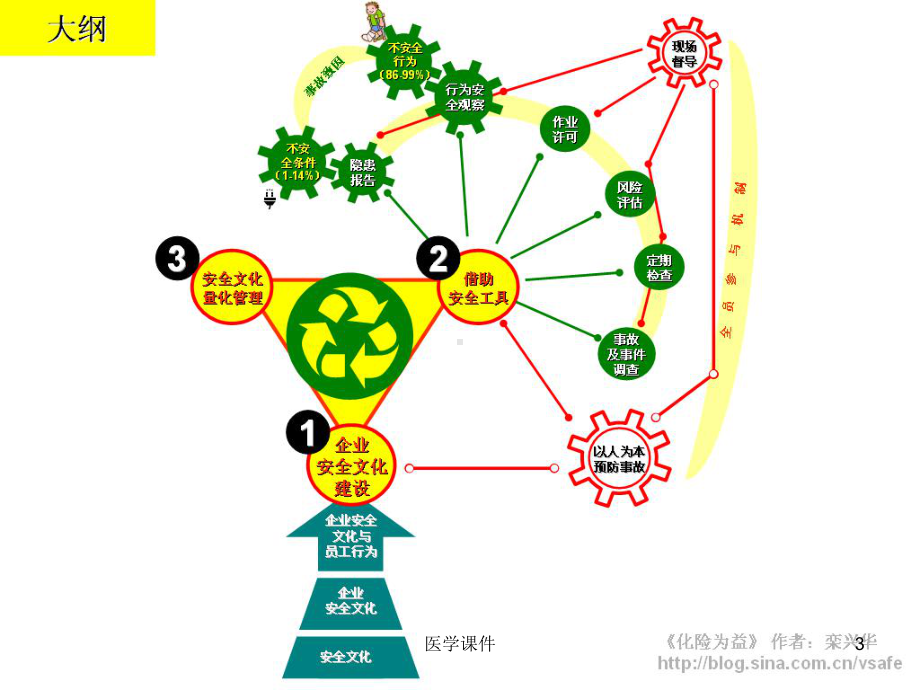 安全文化建设-ppt课件.ppt_第3页