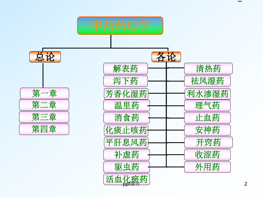 《中药药理学》绪论-ppt课件.ppt_第2页