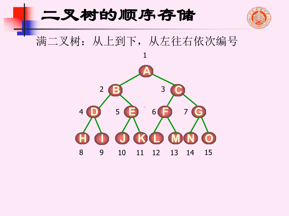 数据结构二叉树的存储结构和遍历-ppt课件.ppt_第3页