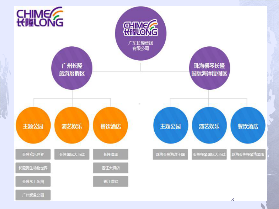 长隆商业模式ppt课件(同名501).ppt_第3页