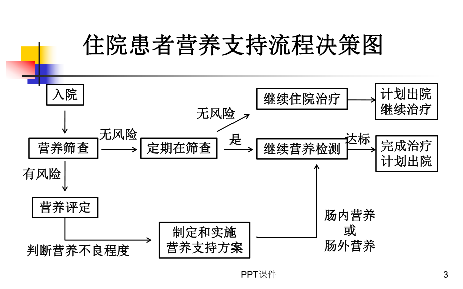 第七章-住院患者营养风险筛查与评价-ppt课件.ppt_第3页