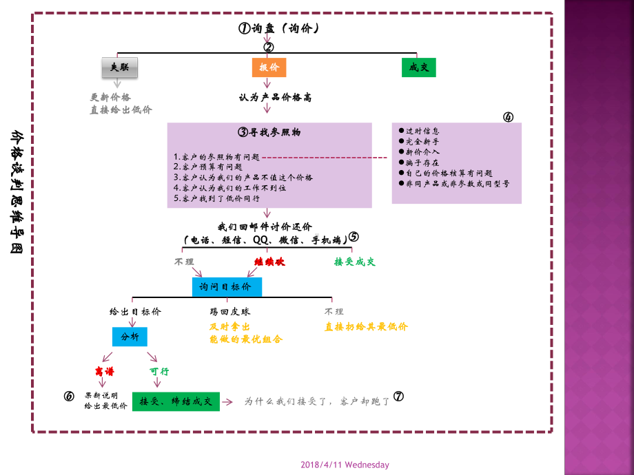 价格谈判-ppt课件.pptx_第3页